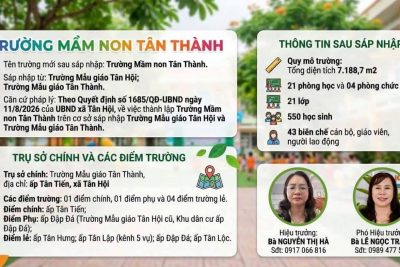 🌷 TRƯỜNG MẦM NON TÂN THÀNH – ĐOÀN KẾT, TRÁCH NHIỆM, VỮNG BƯỚC PHÁT TRIỂN 🌷 🏫 Trường Mầm non Tân Thành được thành lập trên cơ sở sáp nhập Trường Mẫu giáo Tân Hội và Trường Mẫu giáo Tân Thành. Đây là dấu mốc quan trọng, mở ra một chặng đường mới với nhiều cơ hội, niềm tin và kỳ vọng đối với tập thể nhà trường. 👩‍💼 Bí thư – Hiệu trưởng: Đồng chí Nguyễn Thị Hà 👩‍💼 Phó Bí thư – Phó Hiệu trưởng: Đồng chí Lê Ngọc Trang ❤️ Trường Mầm non Tân Thành – nơi hội tụ yêu thương, lan tỏa trách nhiệm và cùng nhau kiến tạo tương lai